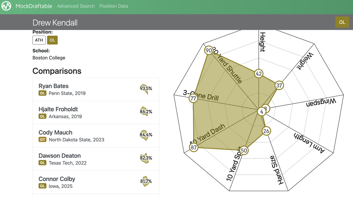 Drew Kendall Philadelphia Eagles Draft