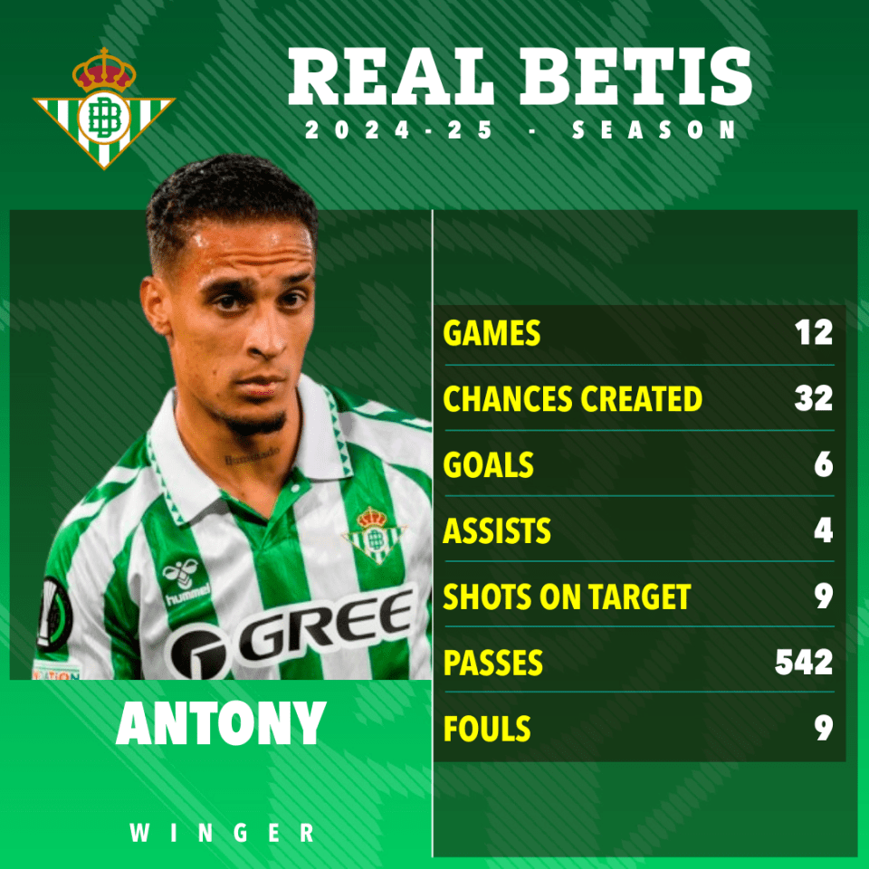Antony celebrates a stunning goal for Real Betis