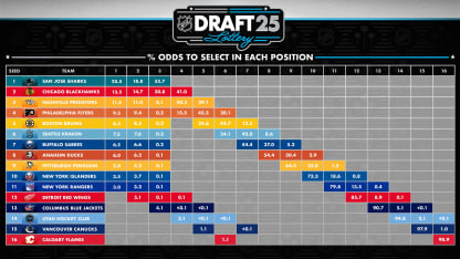 View of the live drawing machine during the NHL Draft Lottery 2025 broadcast