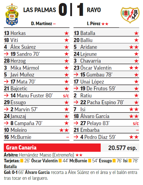 Celebración de los jugadores del Rayo Vallecano en el partido U. D. Las Palmas - Rayo Vallecano