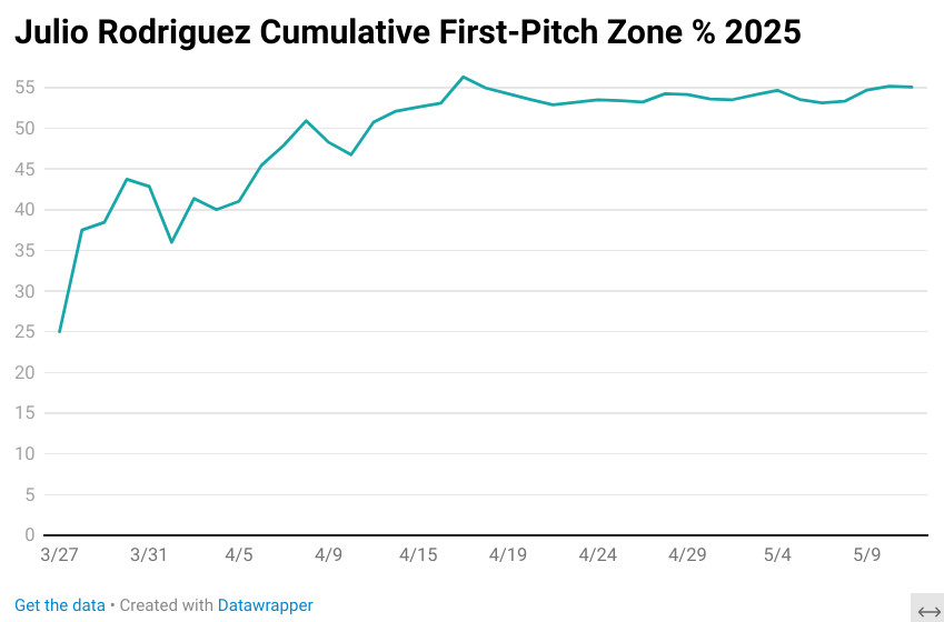 Julio Rodríguez launches a home run in 2025 for the Seattle Mariners