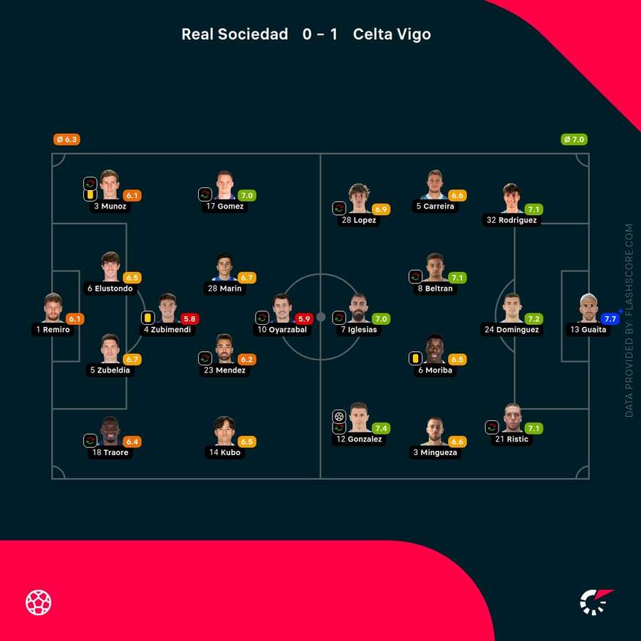 Real Sociedad players in action against Celta Vigo