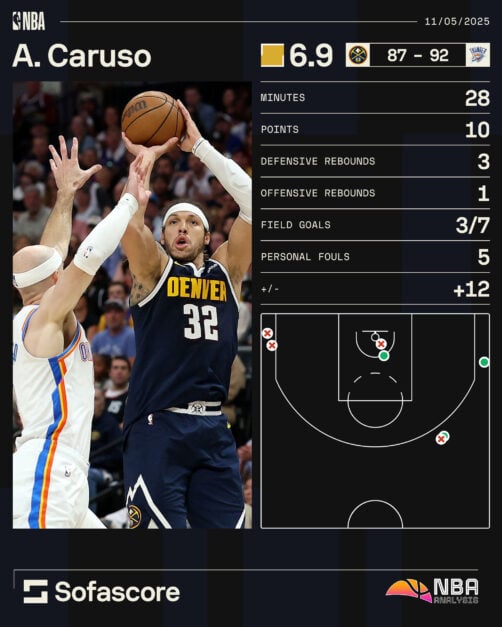 Alex Caruso playing for the Oklahoma City Thunder in the NBA Playoffs