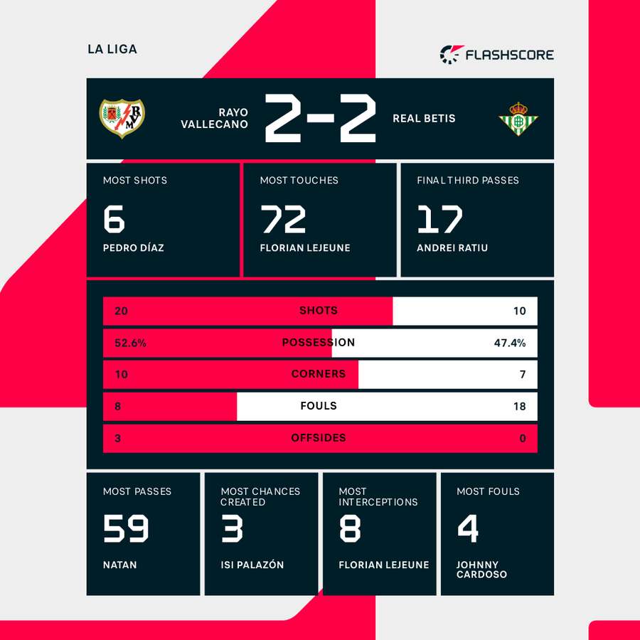 Rayo Vallecano vs Real Betis action