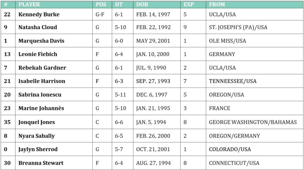 2025 New York Liberty roster celebration