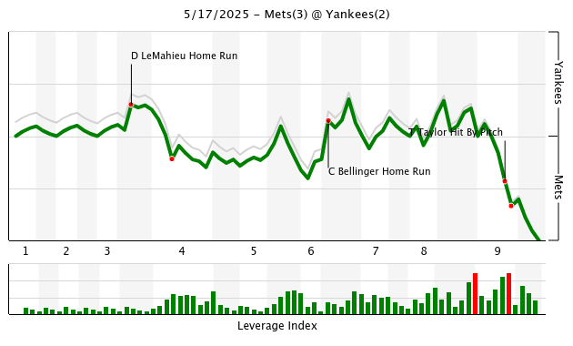 A Yankees vs. Mets showdown during the Subway Series.