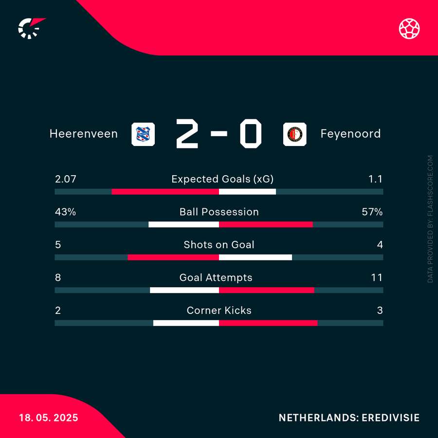 Heerenveen vs Feyenoord action from Eredivisie finale